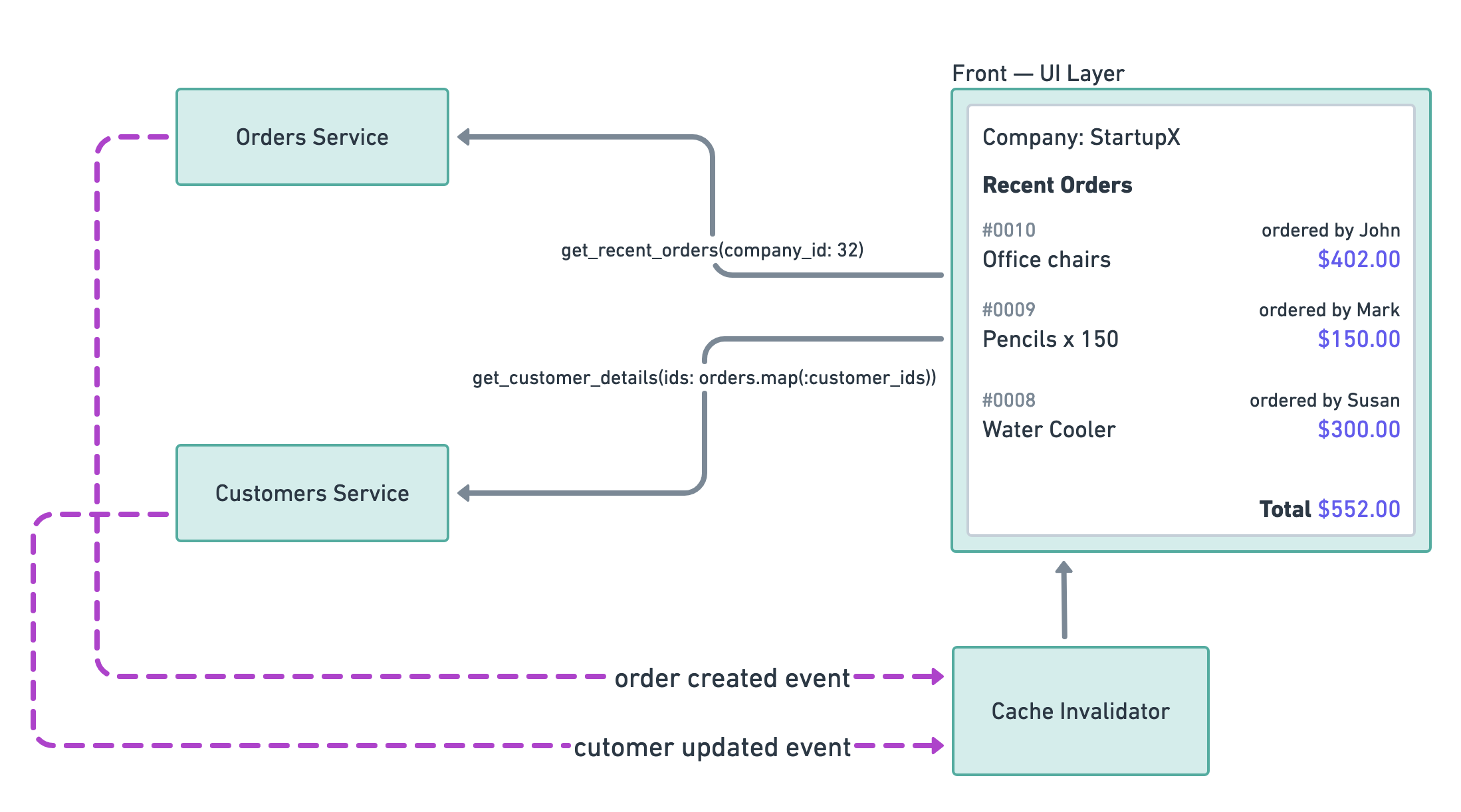Proactive Cache Warming: Event Based Cache Invalidation