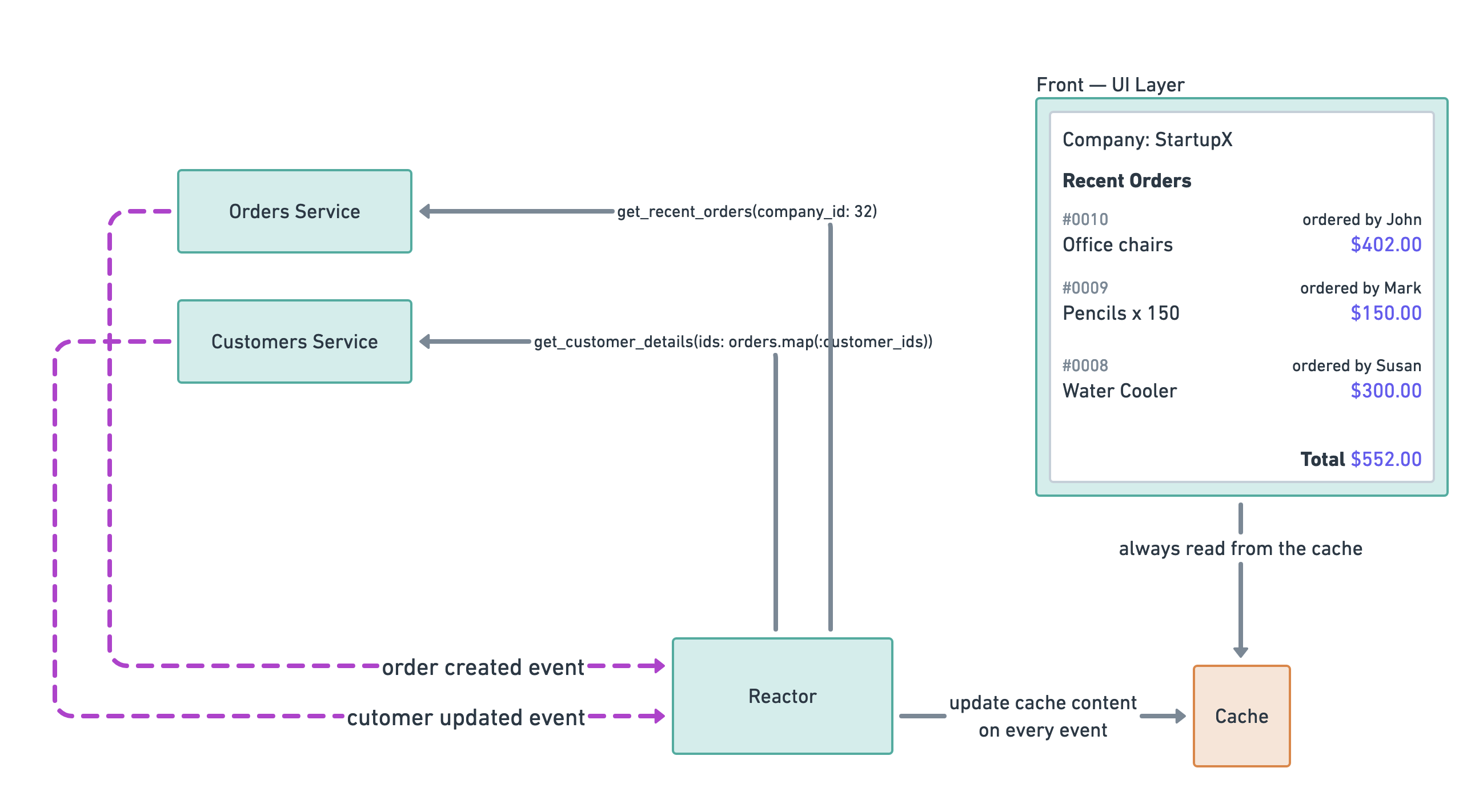 Proactive Cache Warming: Event Based Cache Updater