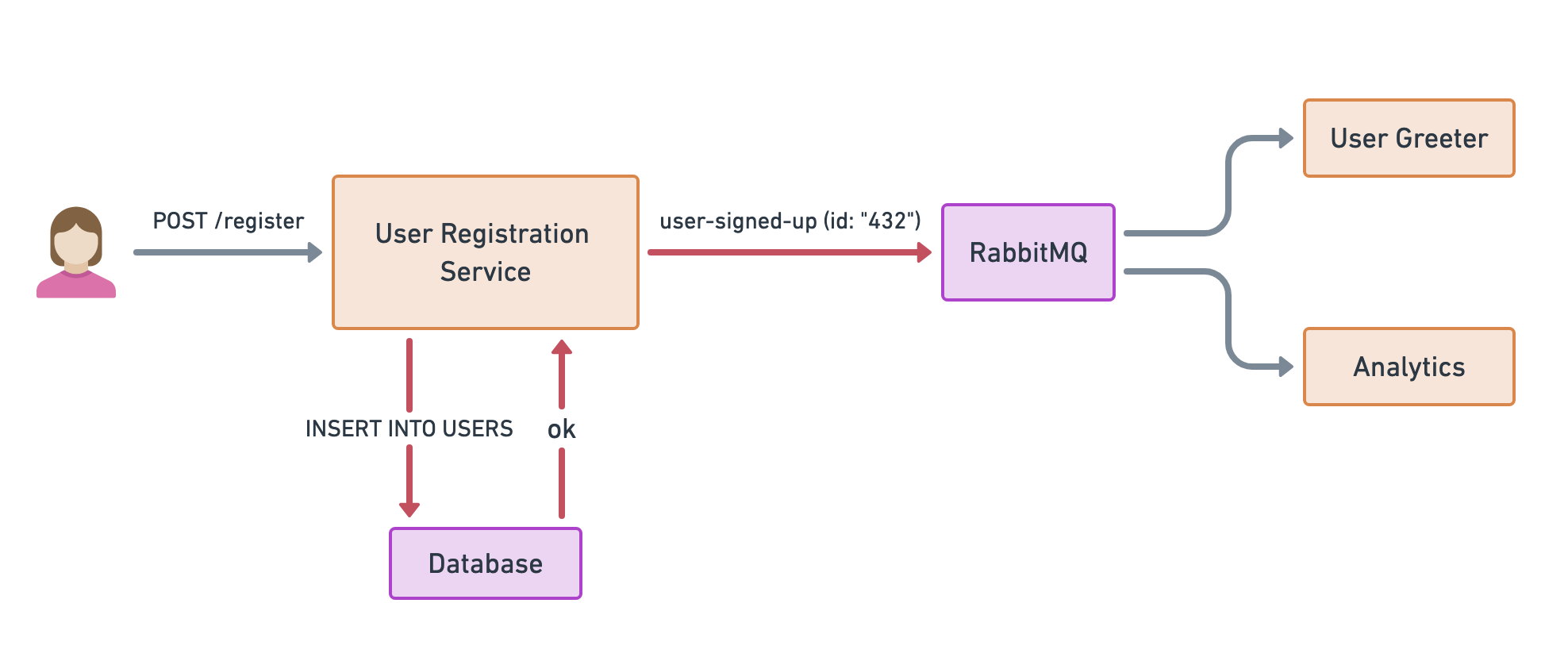 Transactional Outbox: Architecture Example