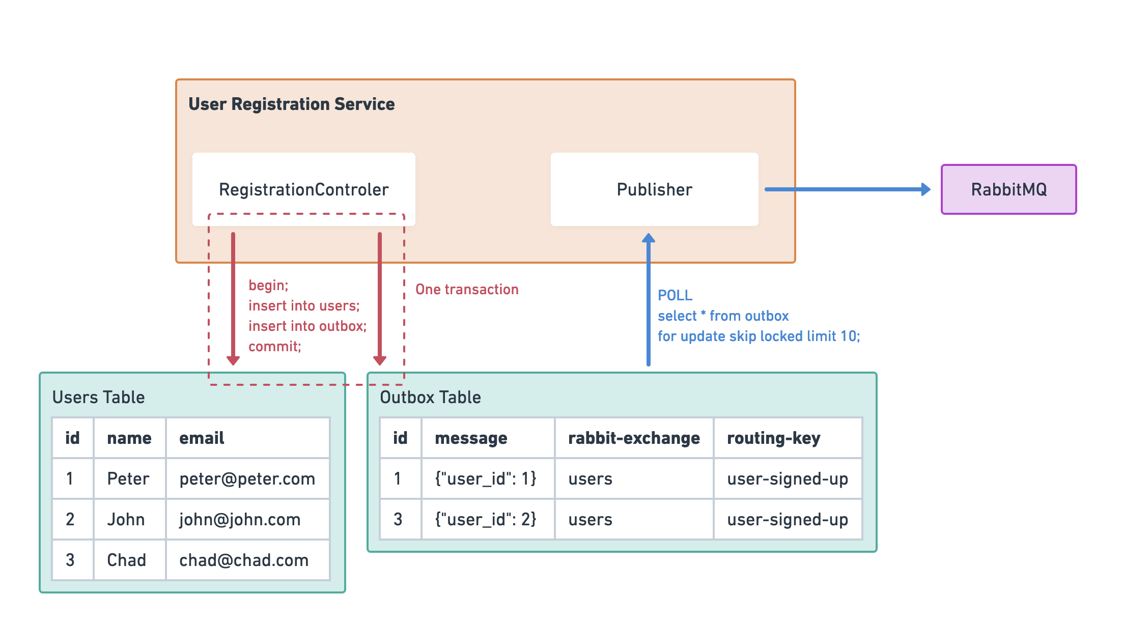 Transactional Outbox